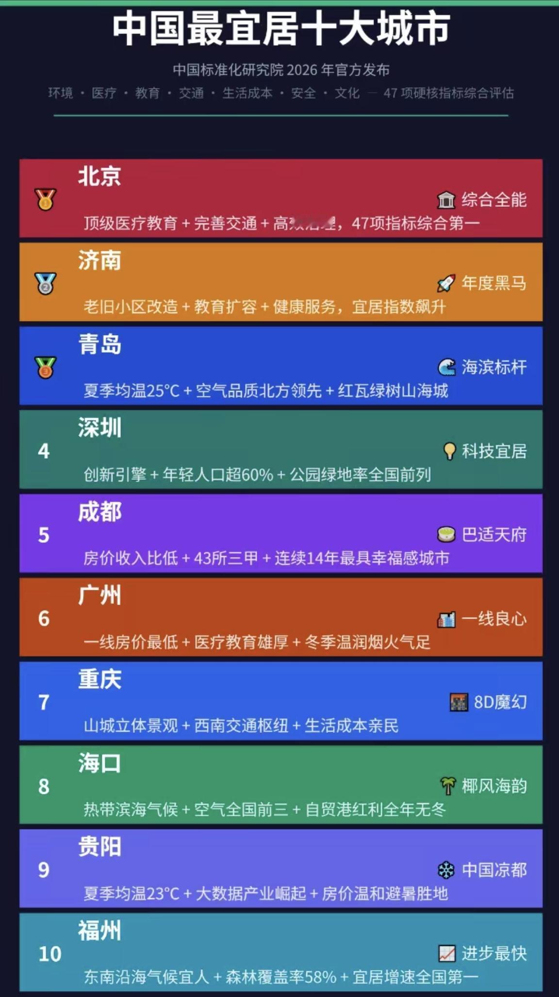 【中国宜居十大城市】看到一份排名榜，来自“中国标准化研究院”2026年发布的