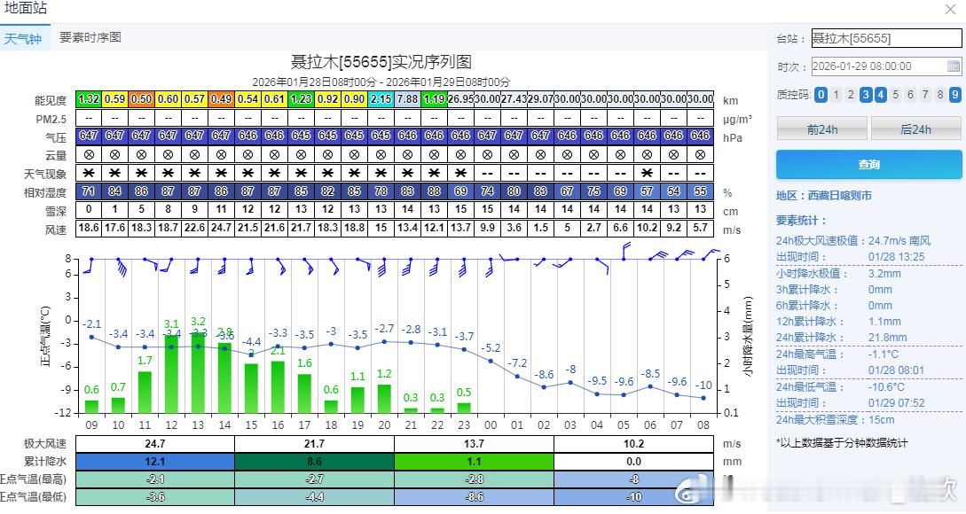 【大范围雨雪过程开启】昨天到今晨，西藏聂拉木出现大暴雪，昨晚积雪一度达到了15厘