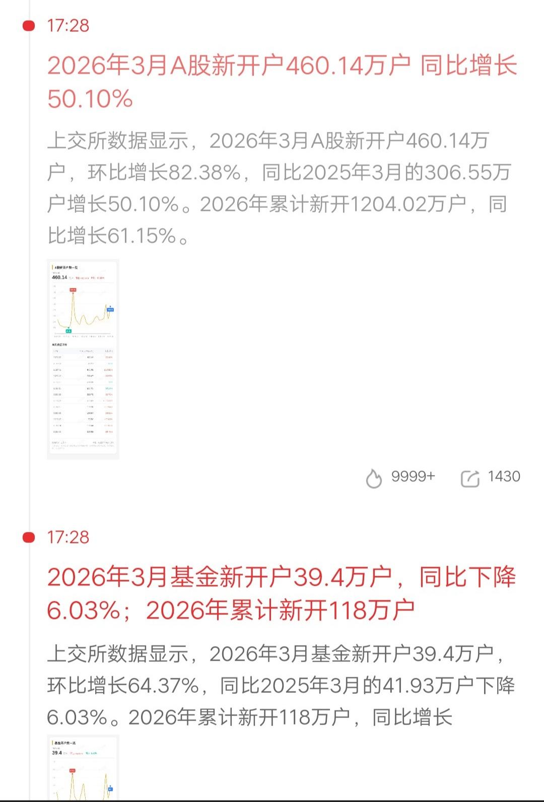 A股三月份跌跌不休的原因出来了，数据显示3月新开户数460.14万，比去年增长5