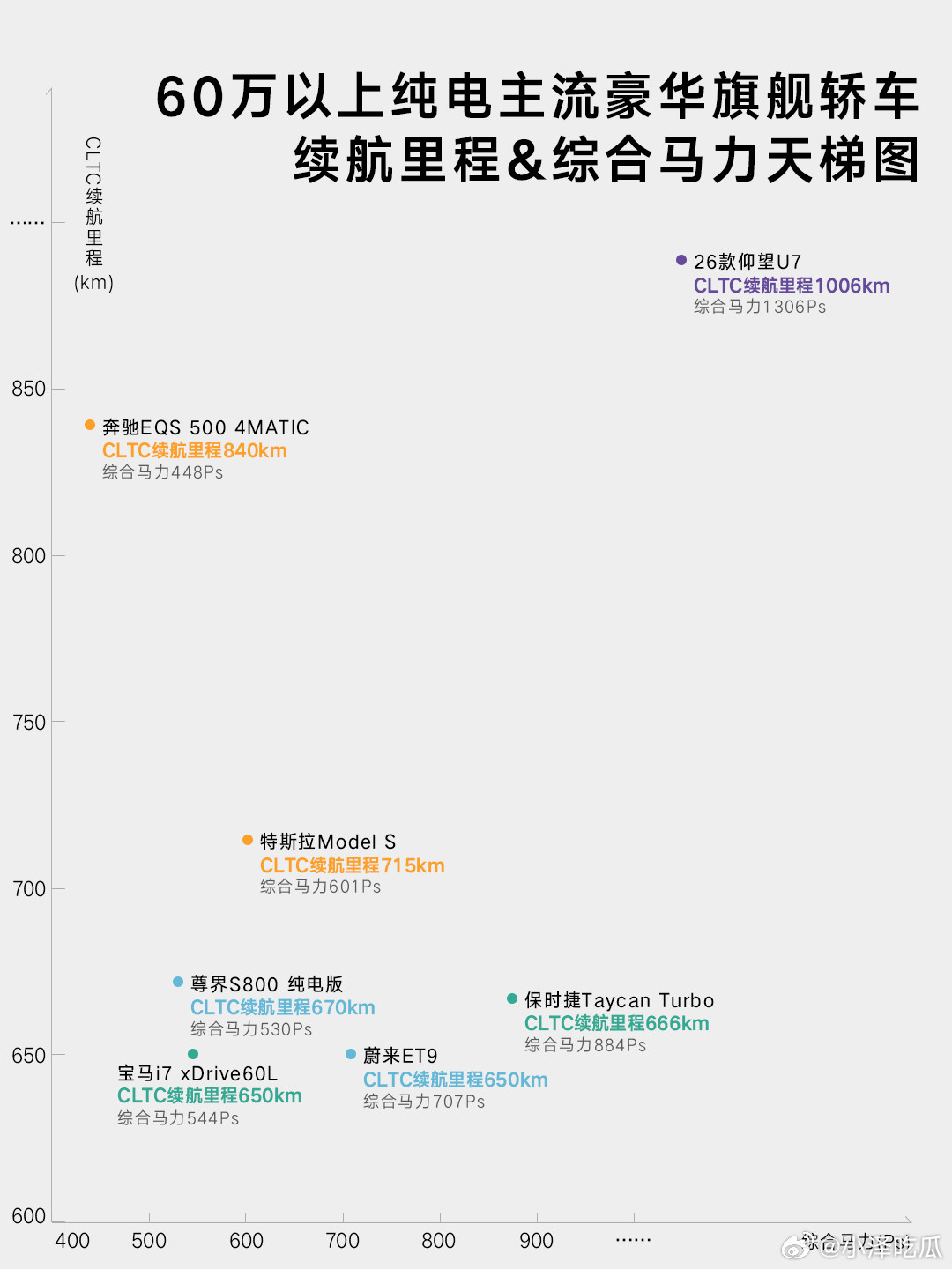 要马力就牺牲续航，要续航就得忍快充慢，要快充电池又没法大。纯电车的这个“不可能三
