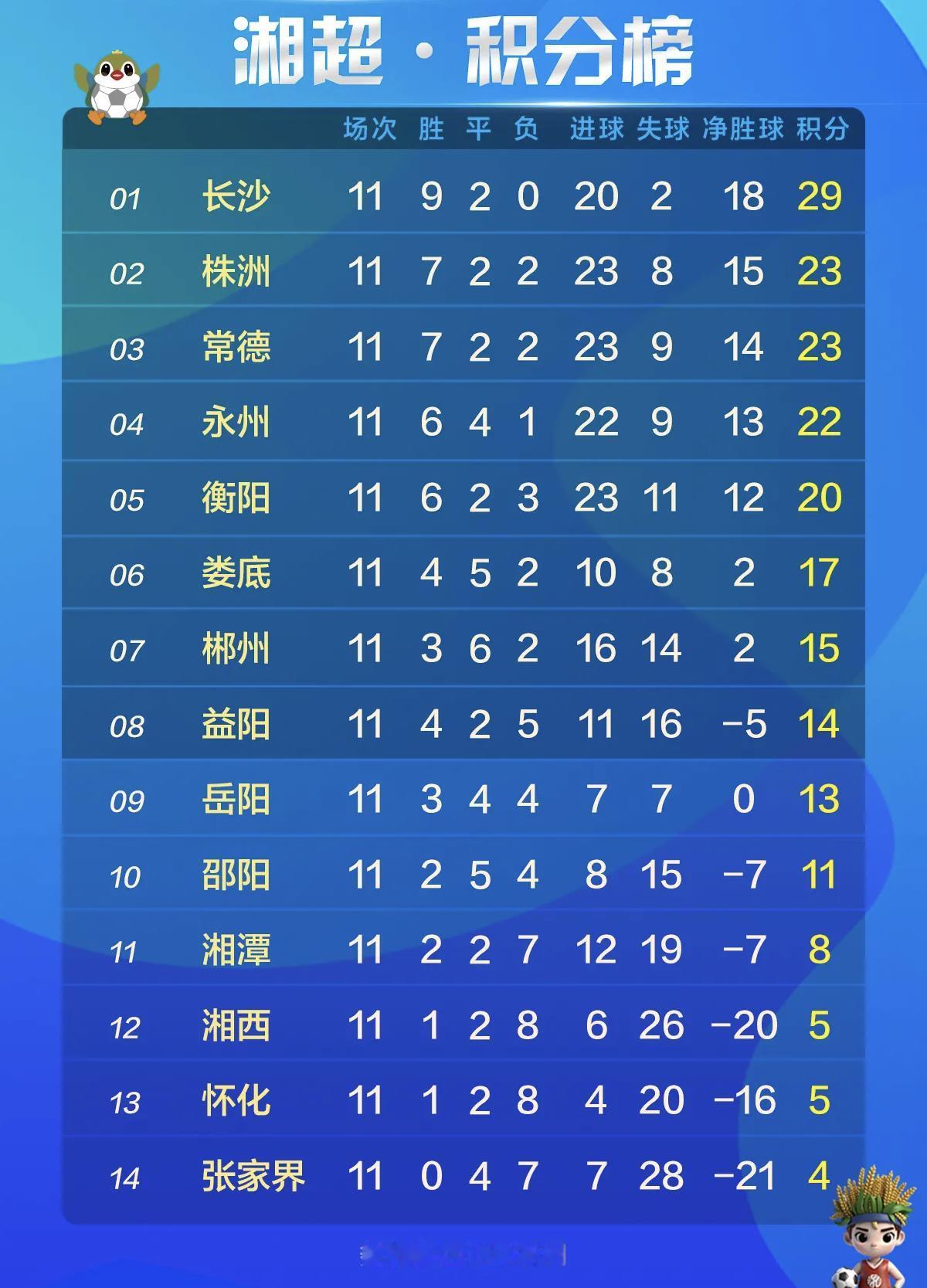 讲道理，衡阳队不要去争什么第4名。湘超还剩两轮，杀进8强和杀进4强成为很多球队