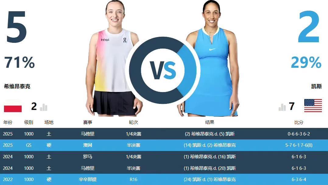 斯瓦泰克年终赛程消息来了！11月1日，她首秀将迎战美国选手凯斯。两人也是老对