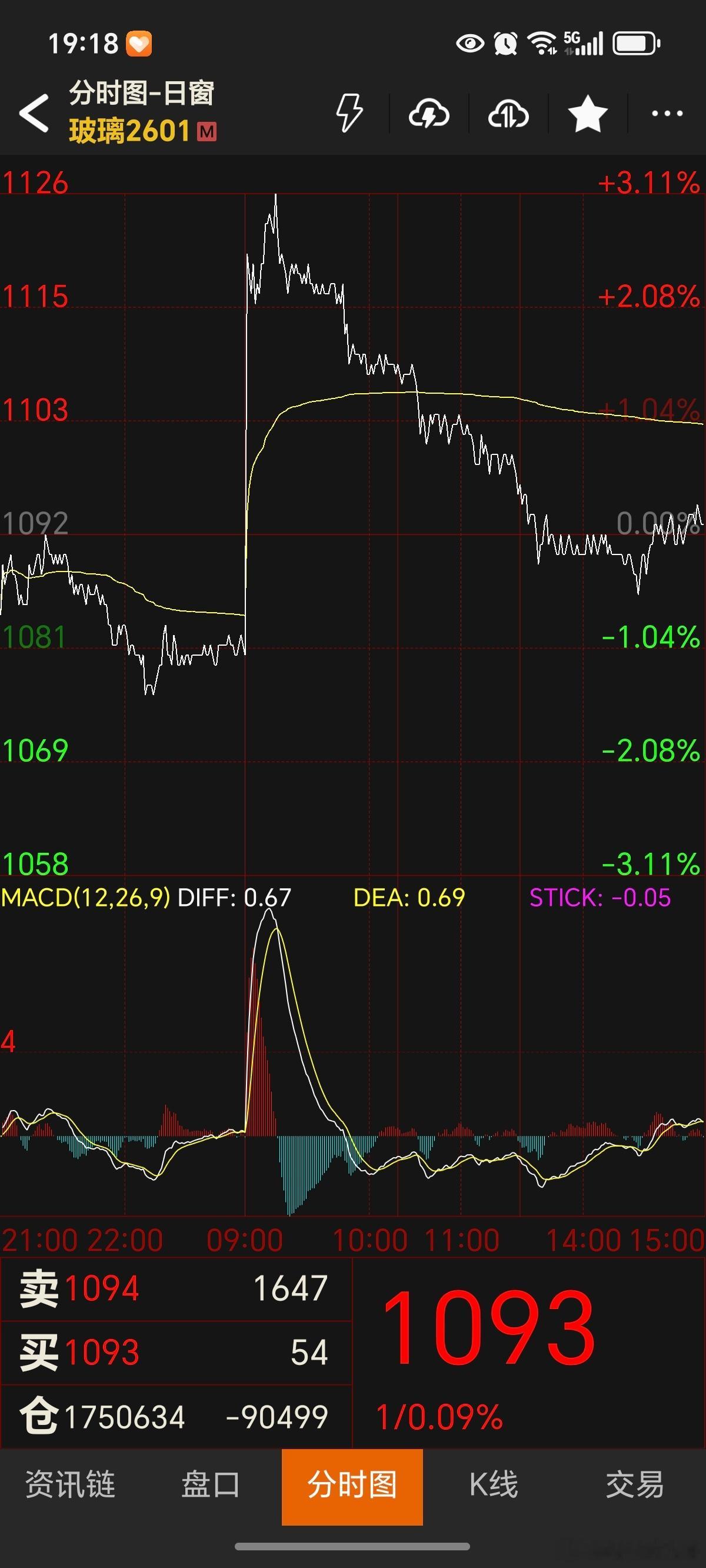 期货今天有不少因为周末的停产消息去追多玻璃的朋友！我阐述一下个人的观点！首先如