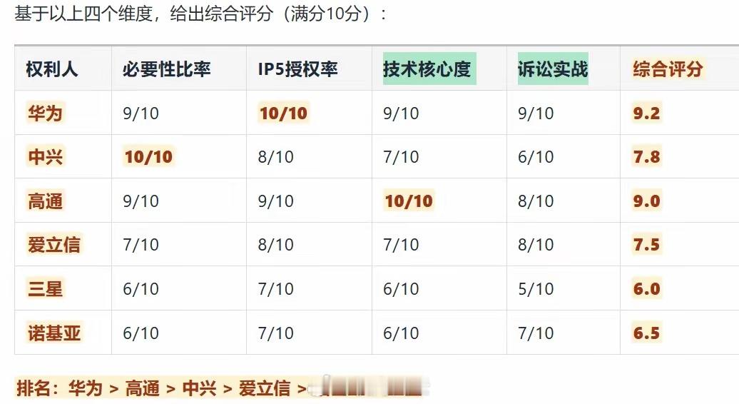有机构对全球知名企业5G专利进行了评分。综合排名如下：华为＞高通＞中兴＞爱立信＞