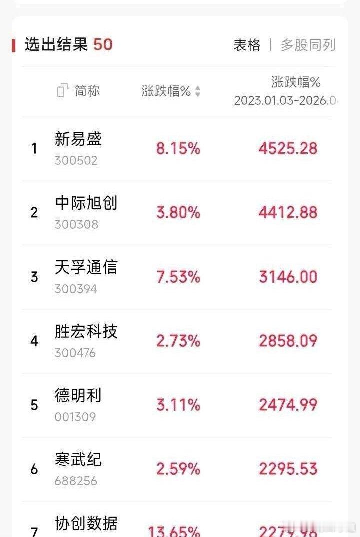AI数十倍大牛股，都是幸存者偏差下的资本炒作假象。中际旭创、寒武纪等妖股不可复制