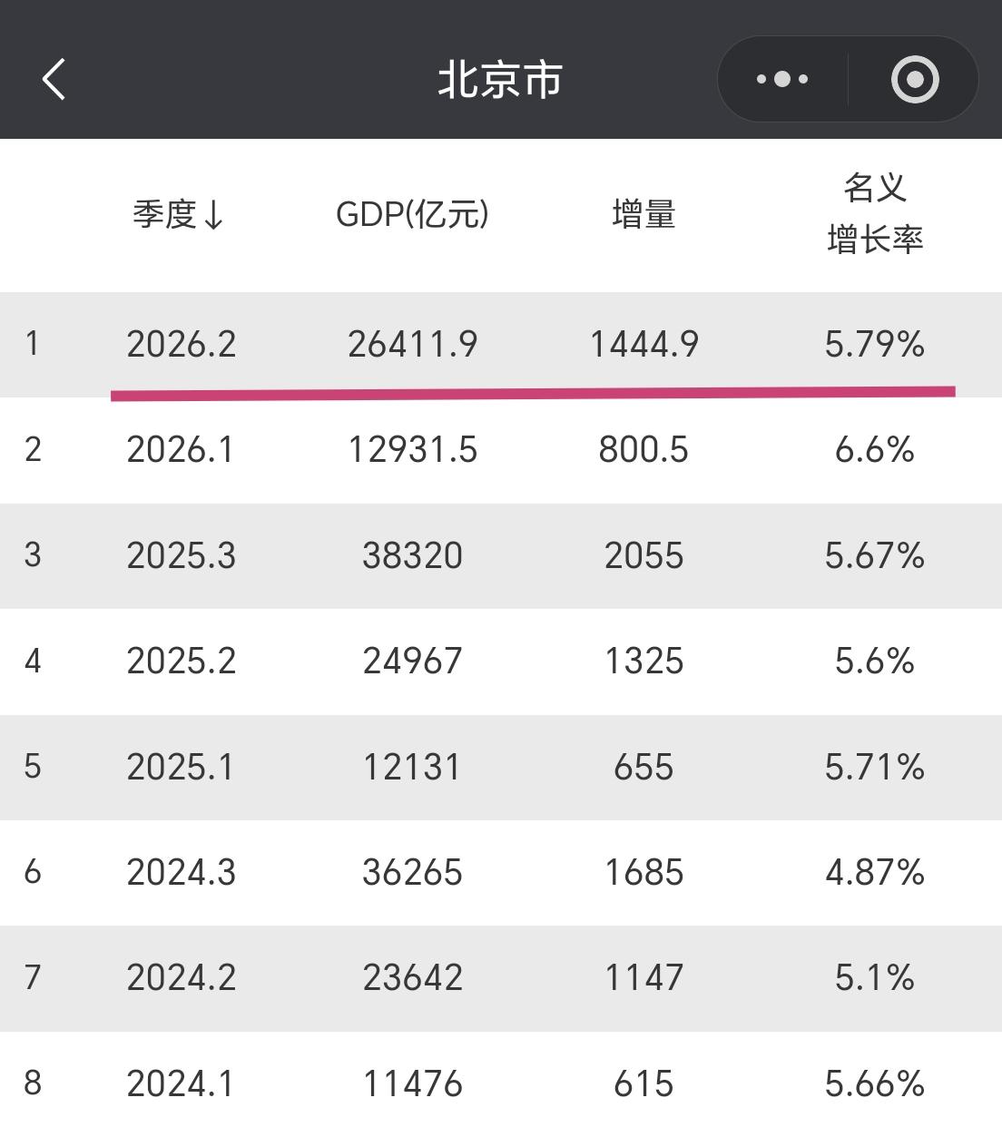 【2026年上半年，北京GDP超过2.64万亿元，增量超1400亿元】北京市