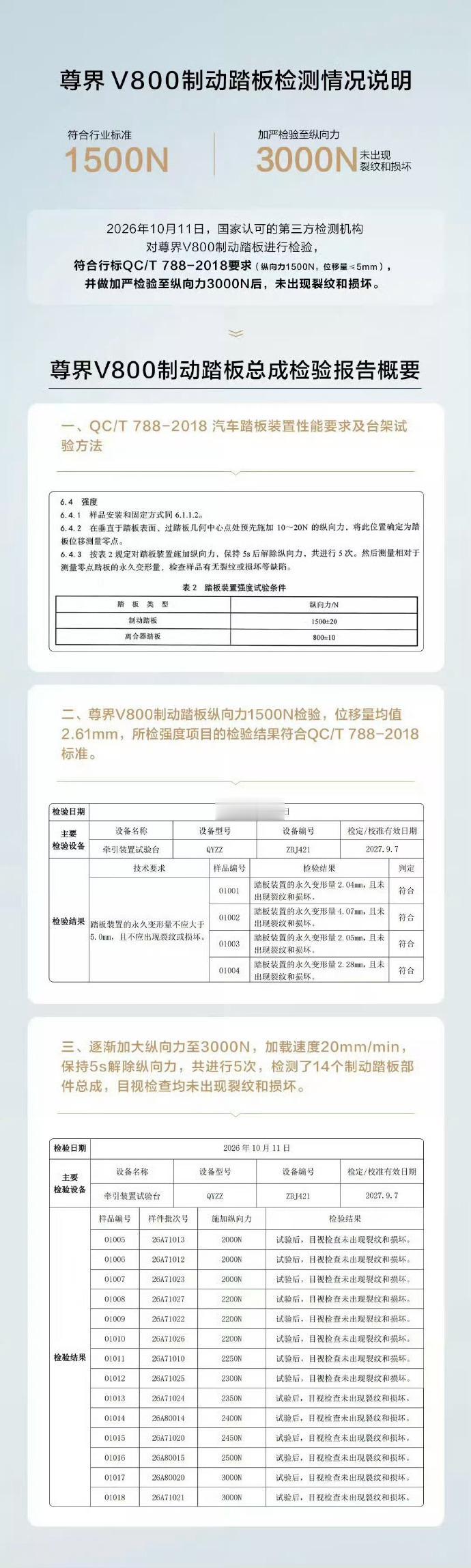 尊界V800刹车踏板的第三方检测报告正式出炉。中国汽研做的台架测试，1500N标