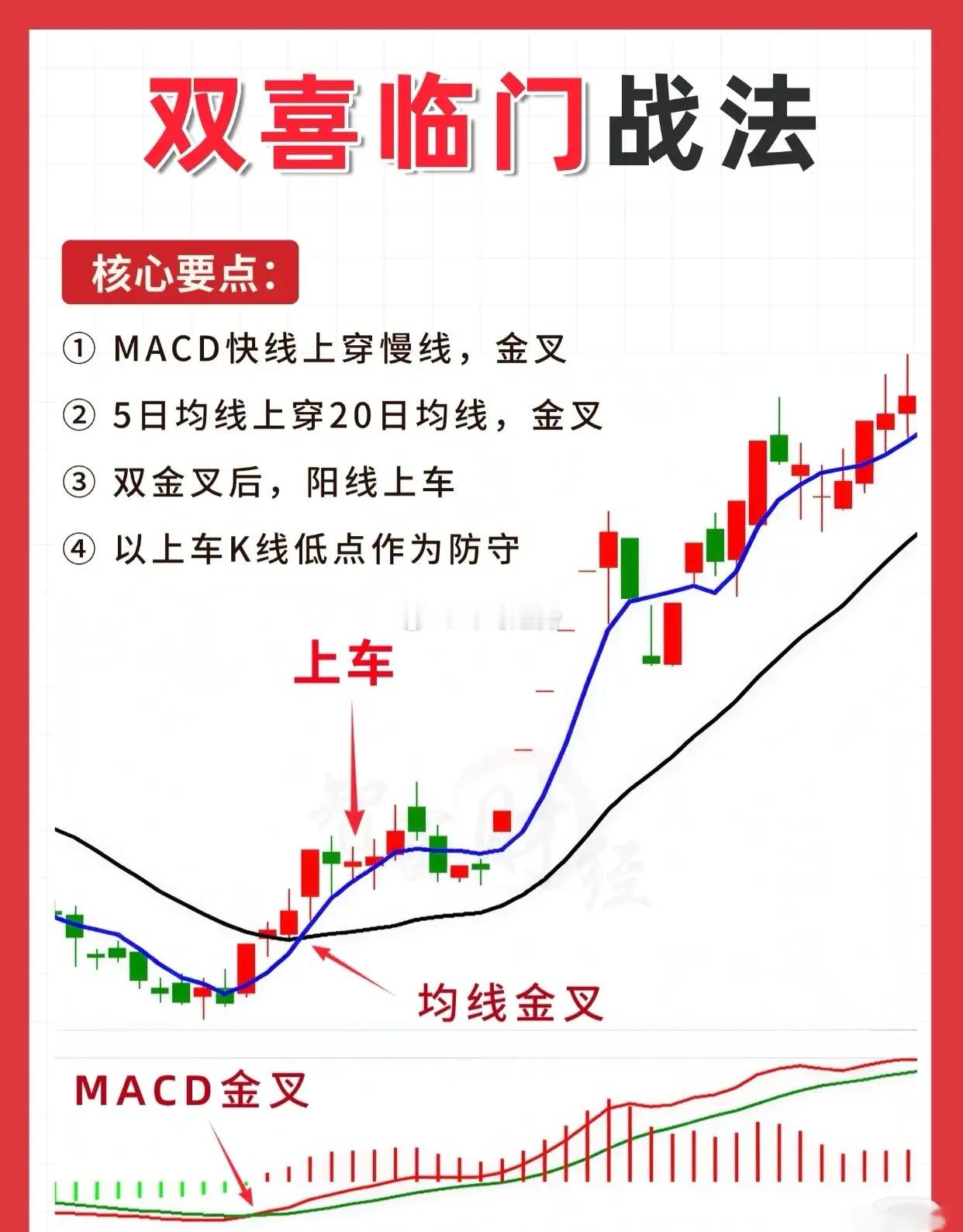 双喜临门战法（技术面交易策略）核心操作要点：1.MACD金叉确认：MACD指标