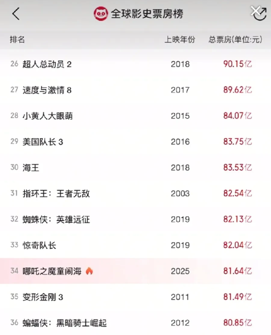 突破81亿票房，哪吒2冲击到了全球票房第34，离第30名《海王》的53.53亿不到2亿