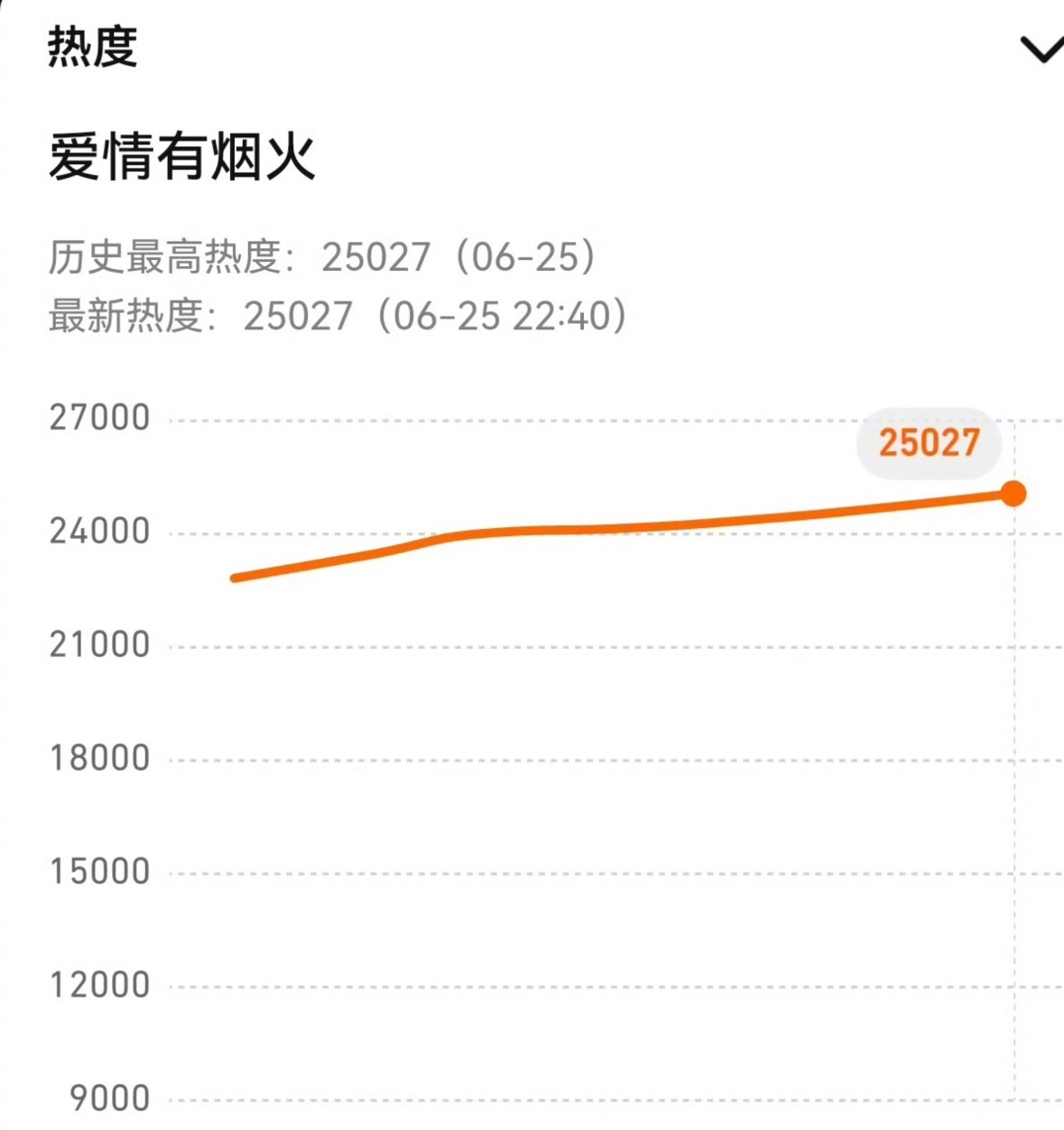 《爱情有烟火》热度破2万5了，作为一部三年前的积压剧，这个成绩真得非常不错了，如