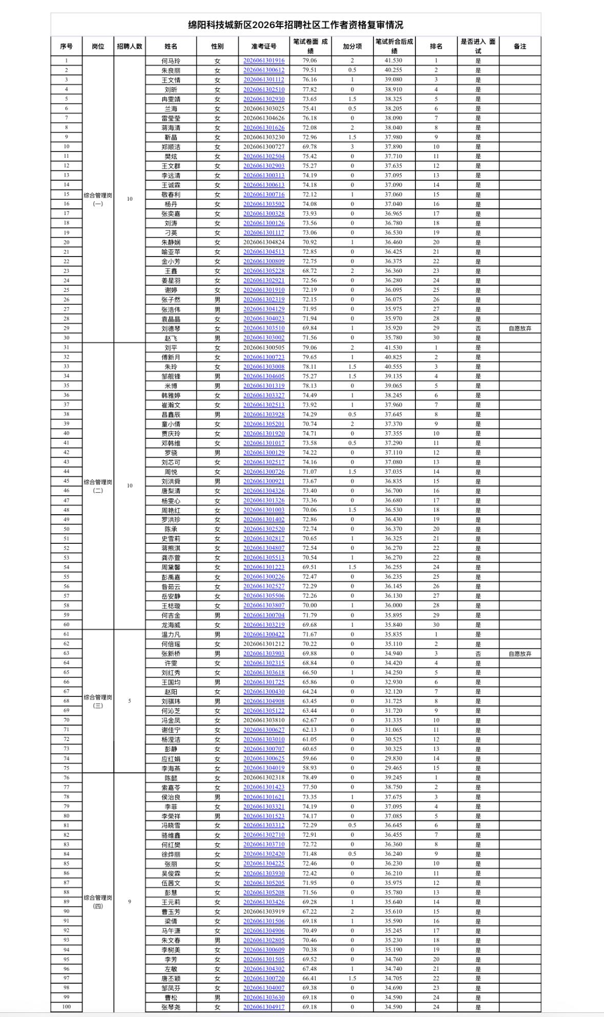 【四川绵阳】绵阳科技城新区2026年招聘社区工作者资格复审情况及面试通知！249