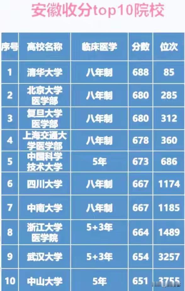 最新的2025临床医学八年制在安徽省投档线排名前10高校，你觉得实至名归符合实际