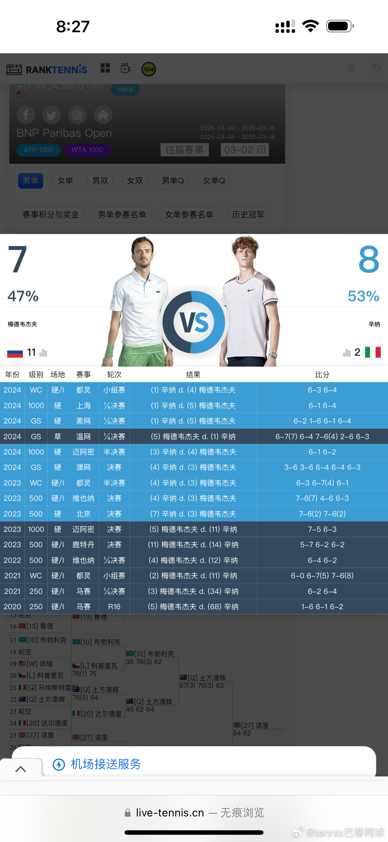 2026印第安维尔斯男单决赛辛纳vs梅总梅总今天淘汰了已经四连败的阿尔卡拉斯，