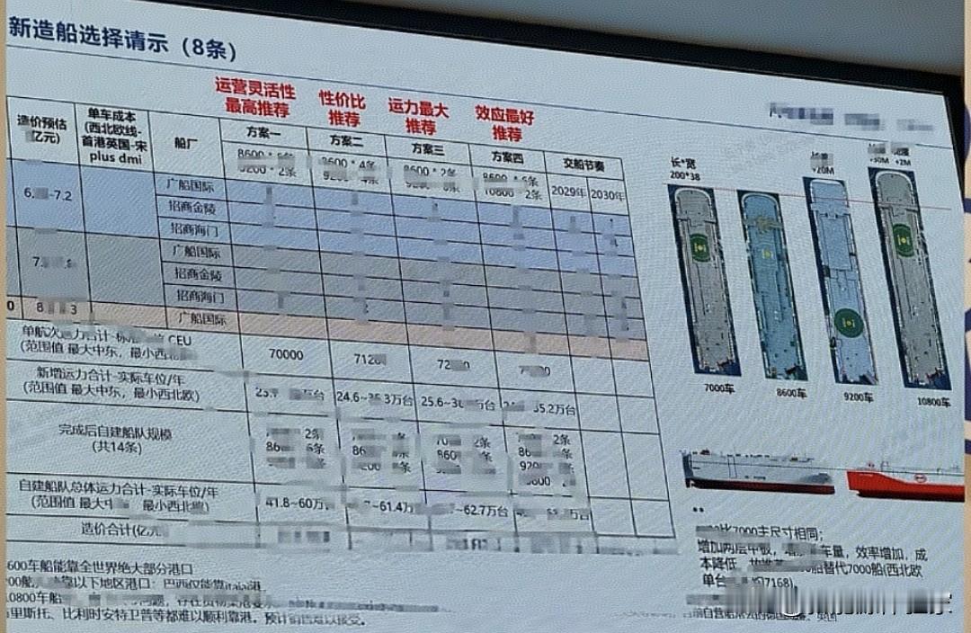 🚢比亚迪又要大手笔造船啦！8条滚装船正在规划中。想坐稳全球一哥，两条路都