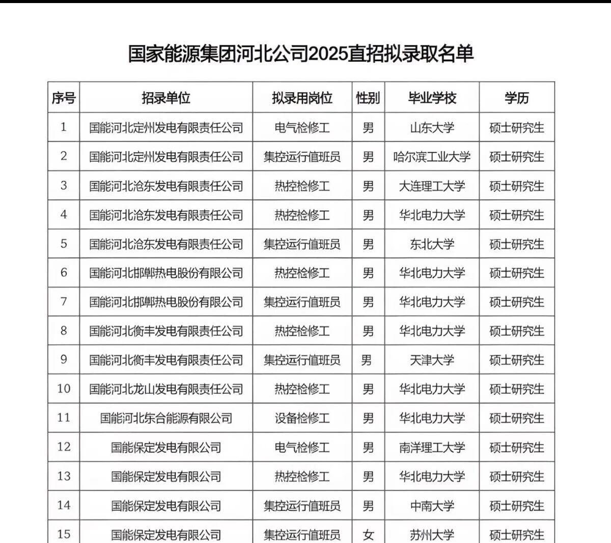 国家能源集团河北公司2025直招拟录取名单曝光，真心感慨现在进央企电厂门槛有多卷