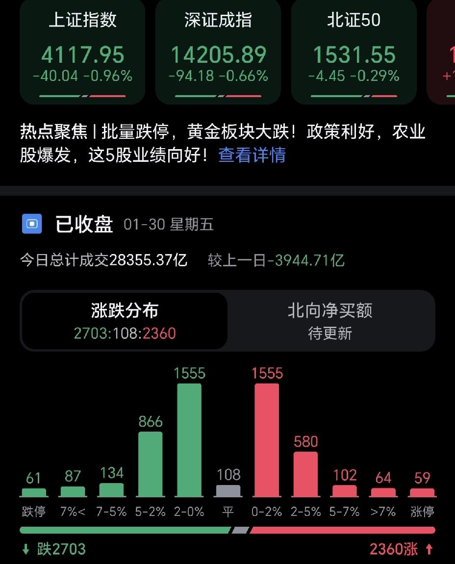 2026年1月的行情正式结束了，大盘最后一天跌了40个点！估计这个月，很多股民