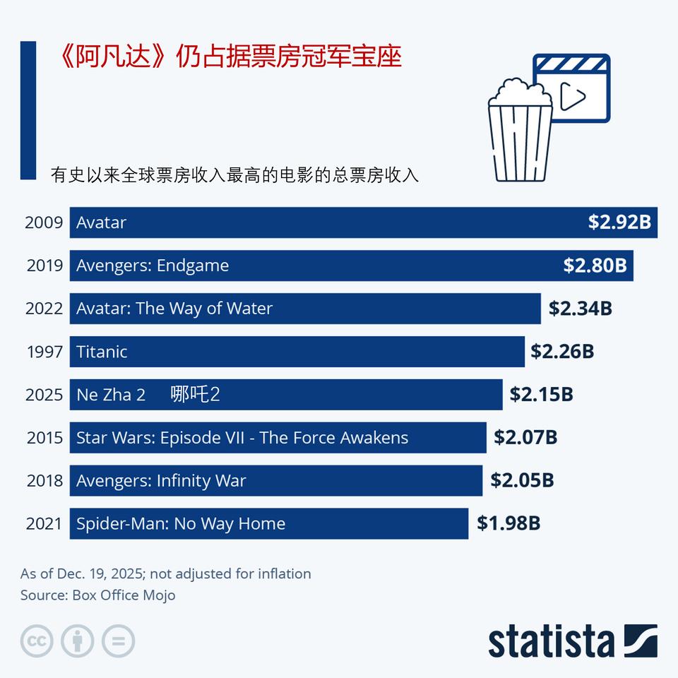 《阿凡达》仍占据票房冠军宝座距离第一部《阿凡达》开创3D电影时代已有1