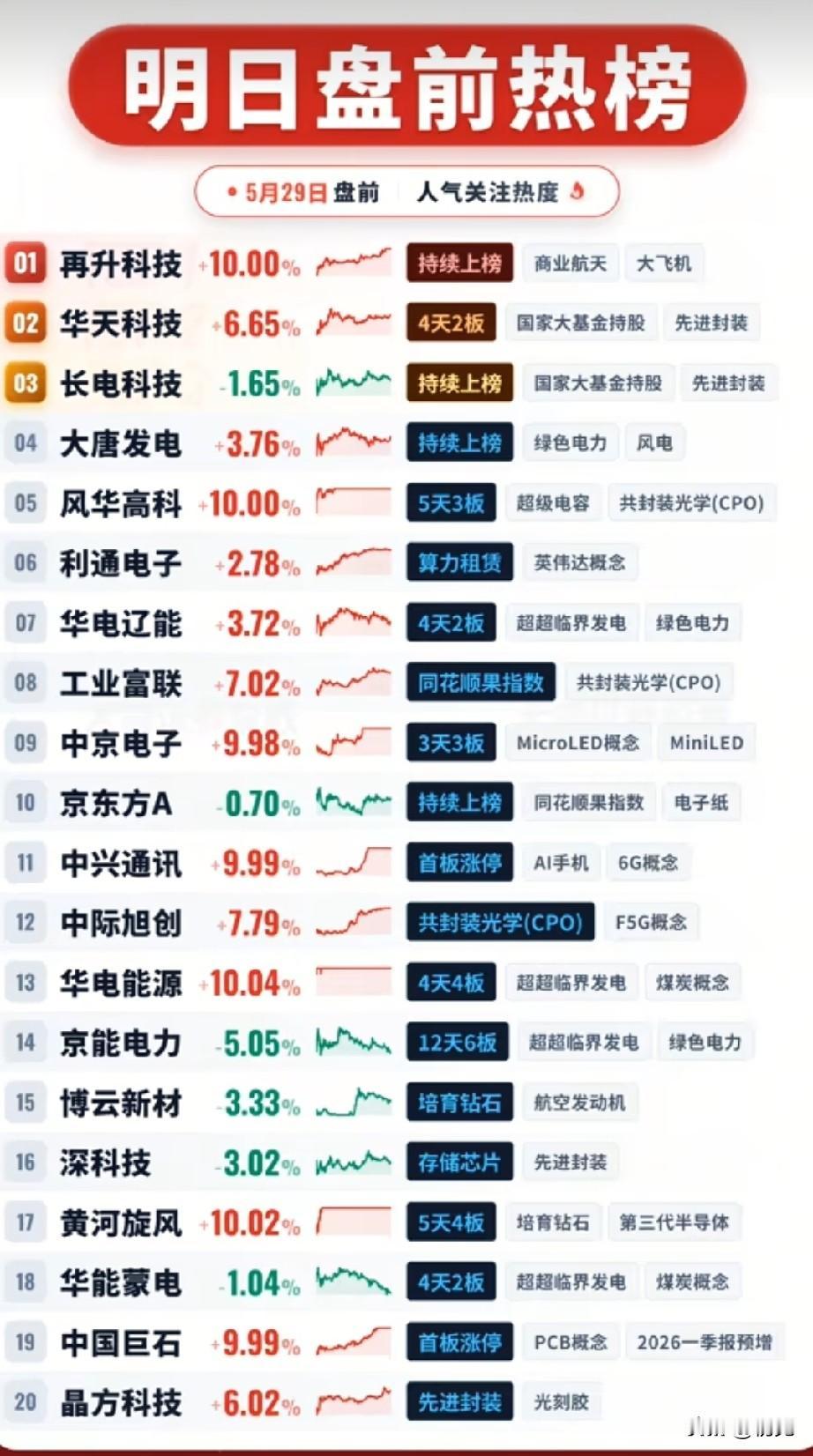 🔥5/29盘前人气榜全景：三大主线爆发，20只龙头全解析！5月29日盘前