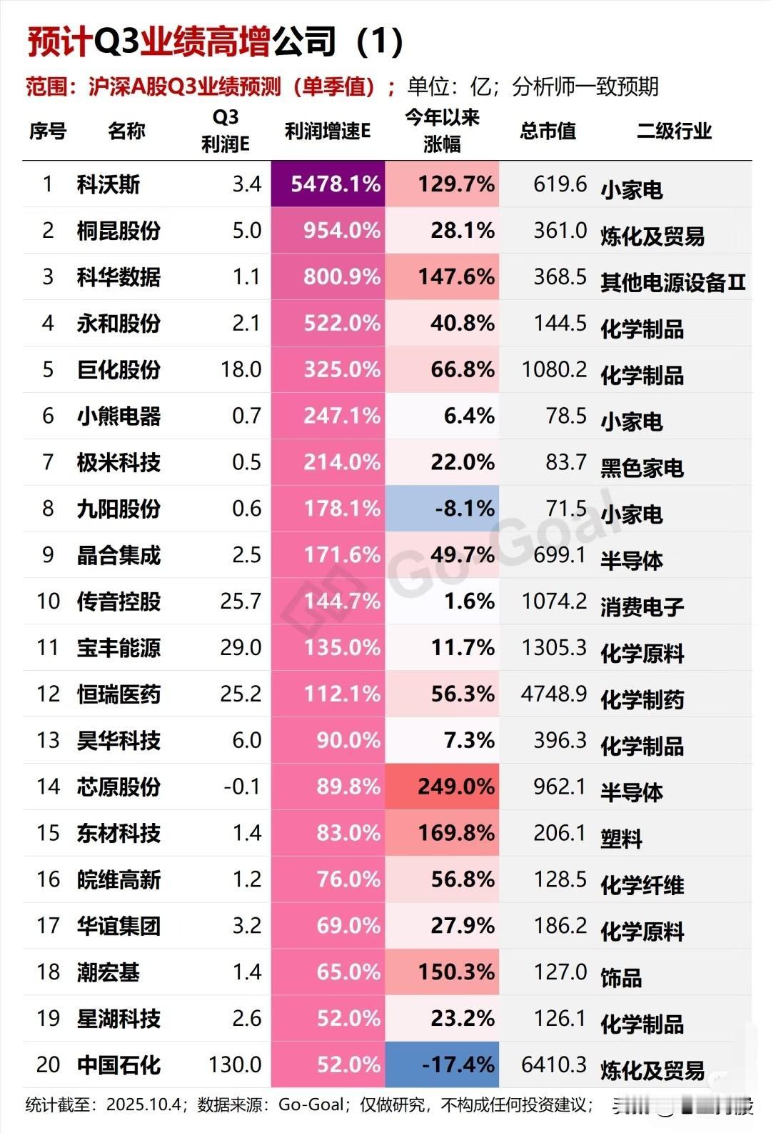 沪深A股2025年第三季度及前三季度业绩高增公司的综合总结（数据截至2025年1