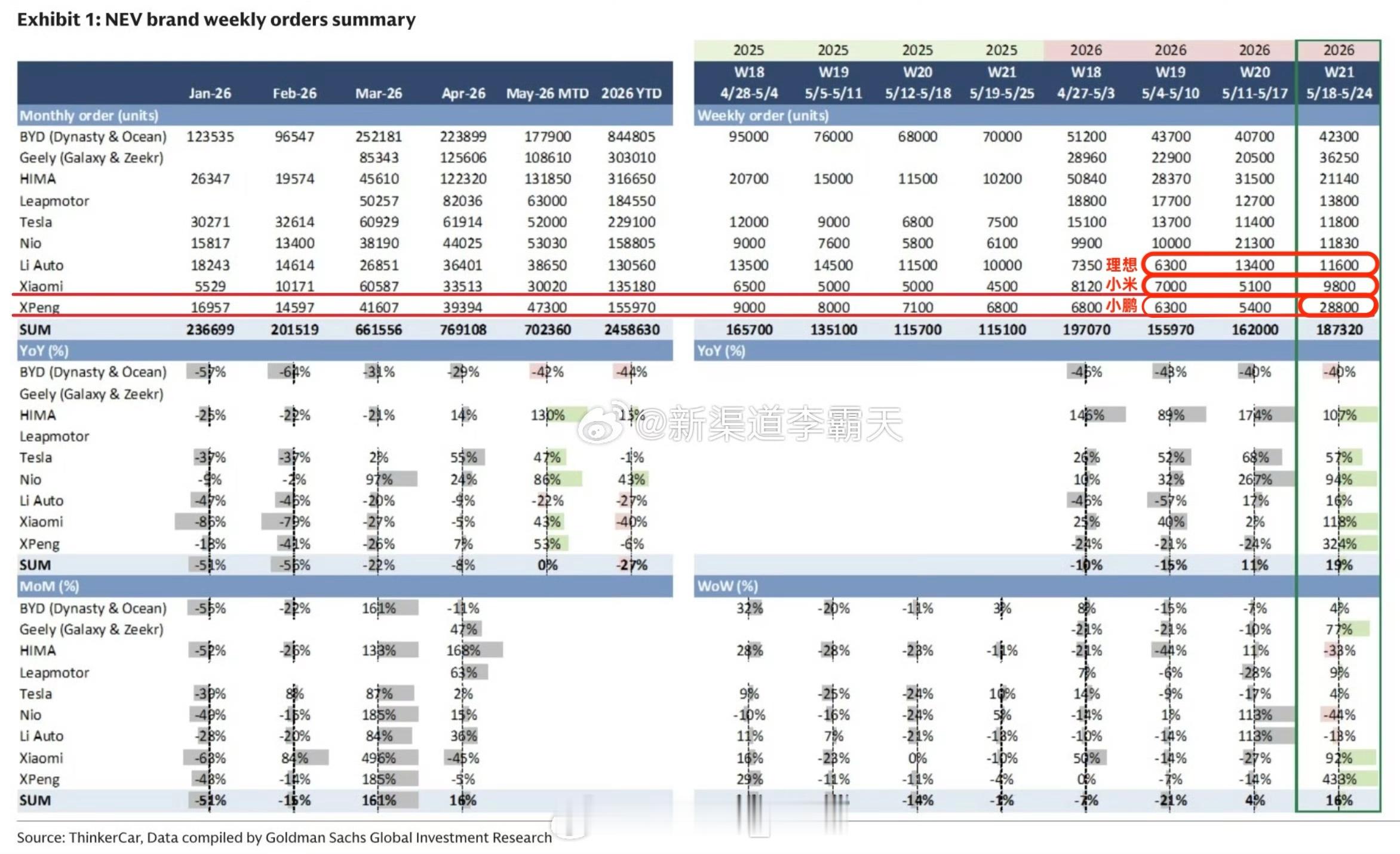 上周小米订单翻倍，小鹏订单大涨。YU7新车标准版和GT上市，带动明显；小鹏G