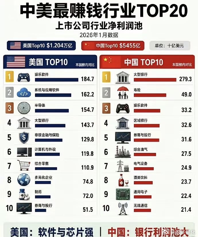 中美最赚钱行业TOP10放在一起看，最有意思的不是排名，而是两套完全不同的赚钱逻辑。​