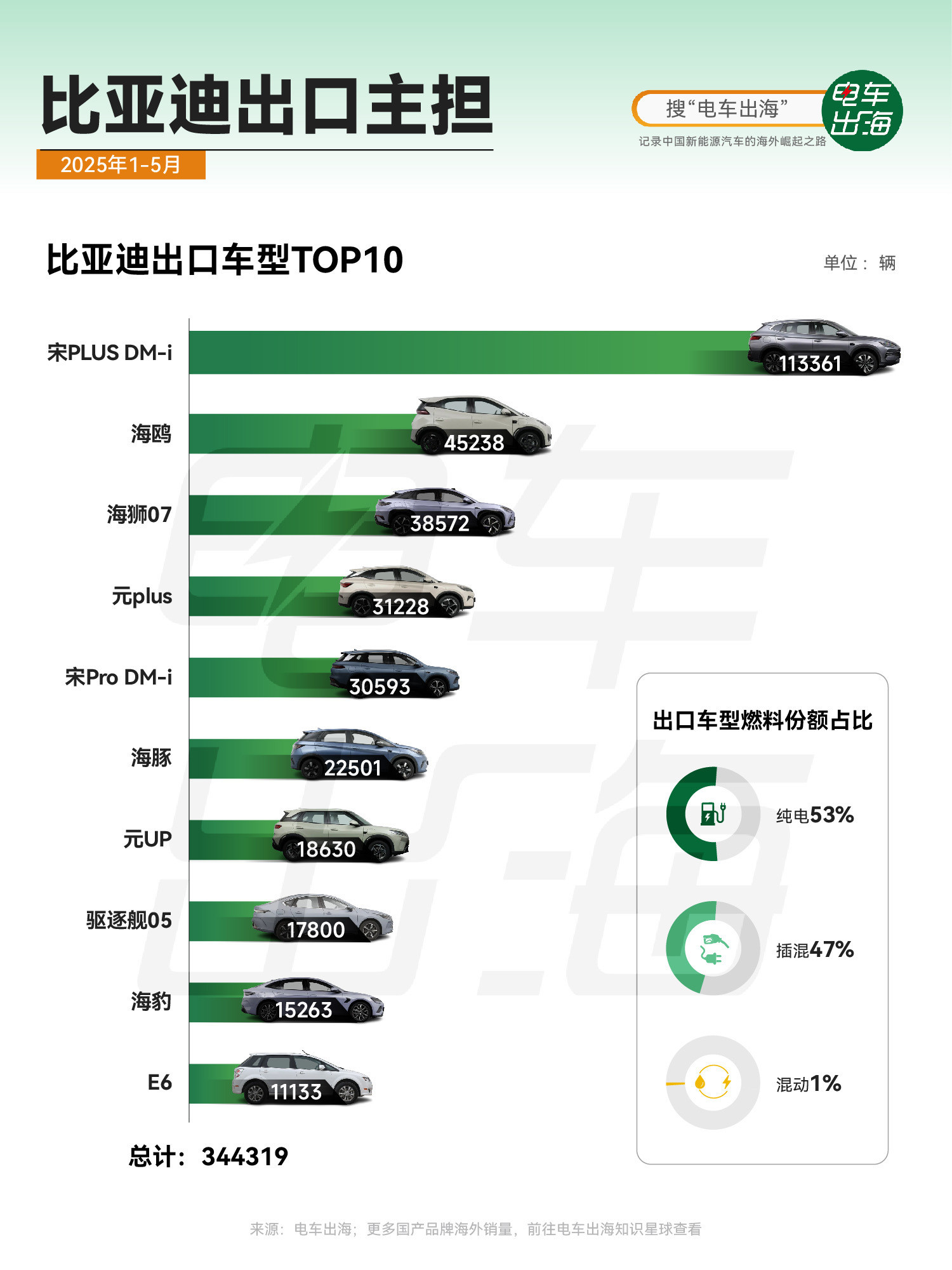 【比亚迪出口主担是哪款？】2025年前5个月，比亚迪在海外市场的“主力输出”车