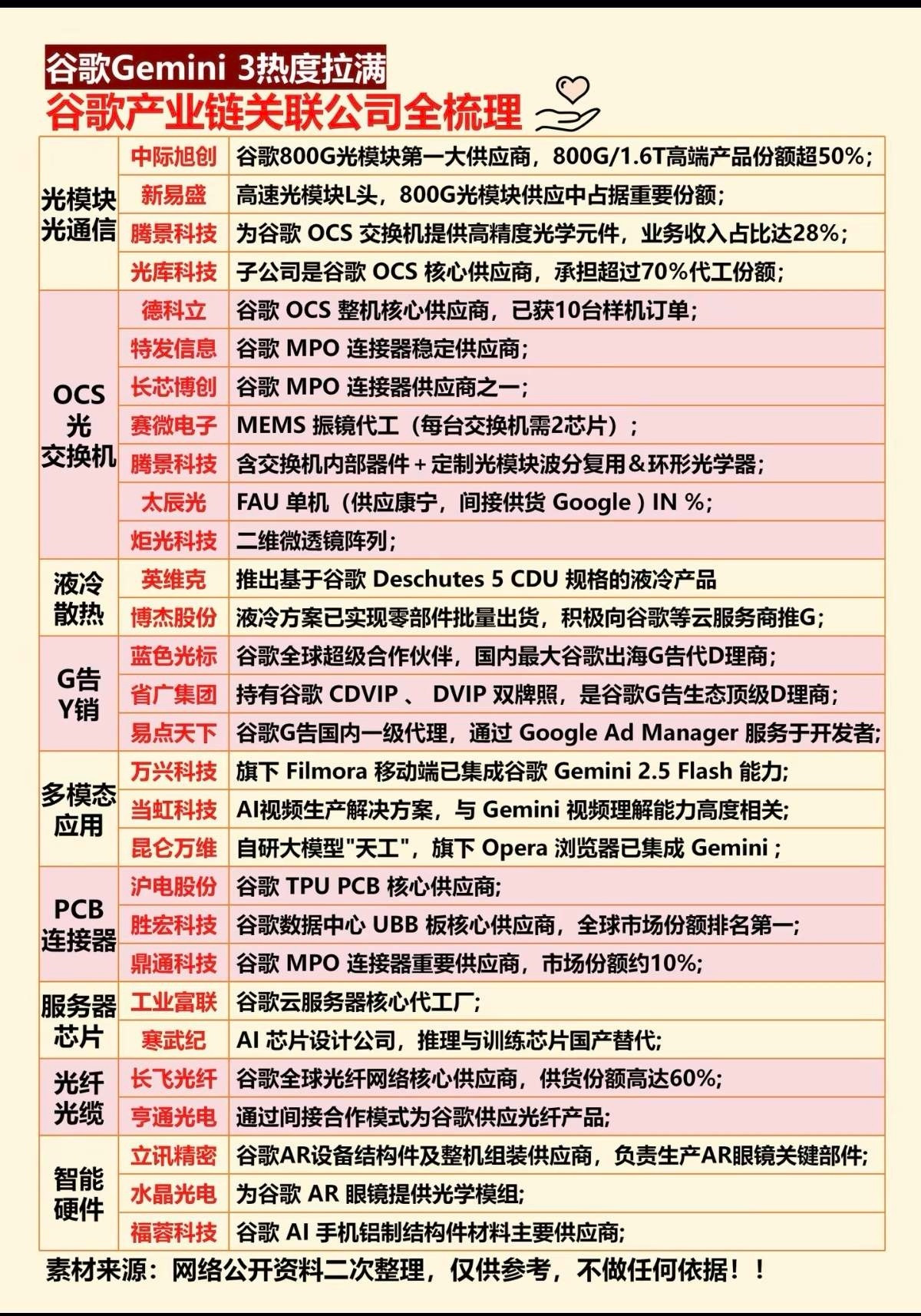 谷歌Gemini3热度拉满谷歌产业链关联公司全梳理！1.光模块，光通信2.液冷散