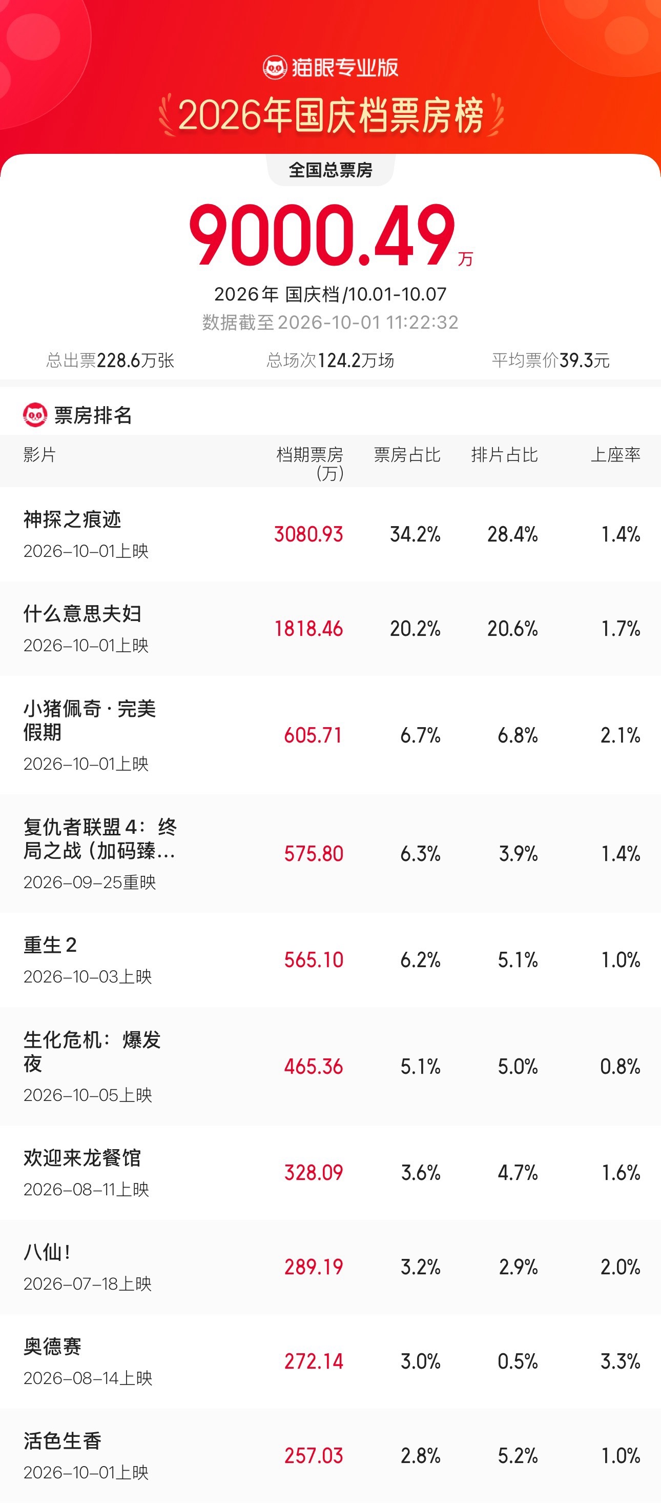 2026国庆档票房破9000万据猫眼专业版数据，2026年国庆档（10月1日-