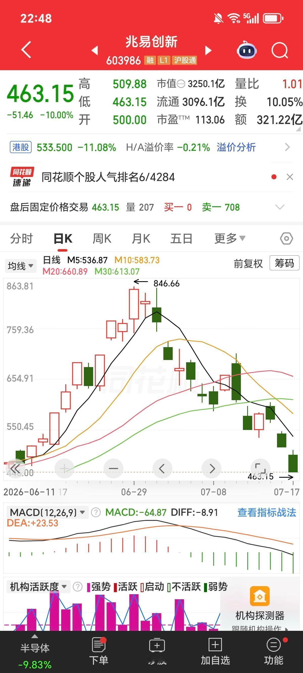 真会挑时候。兆易创新，14天，股价从846跌到463。跌了45%，快一半没了