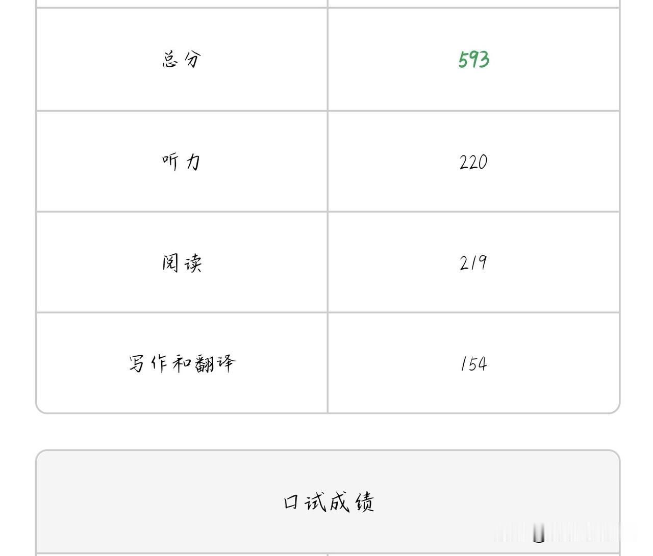 他初三一个人就去了成都，我们还在长沙过年，今天早上他查了四级，发了信息过来，不出