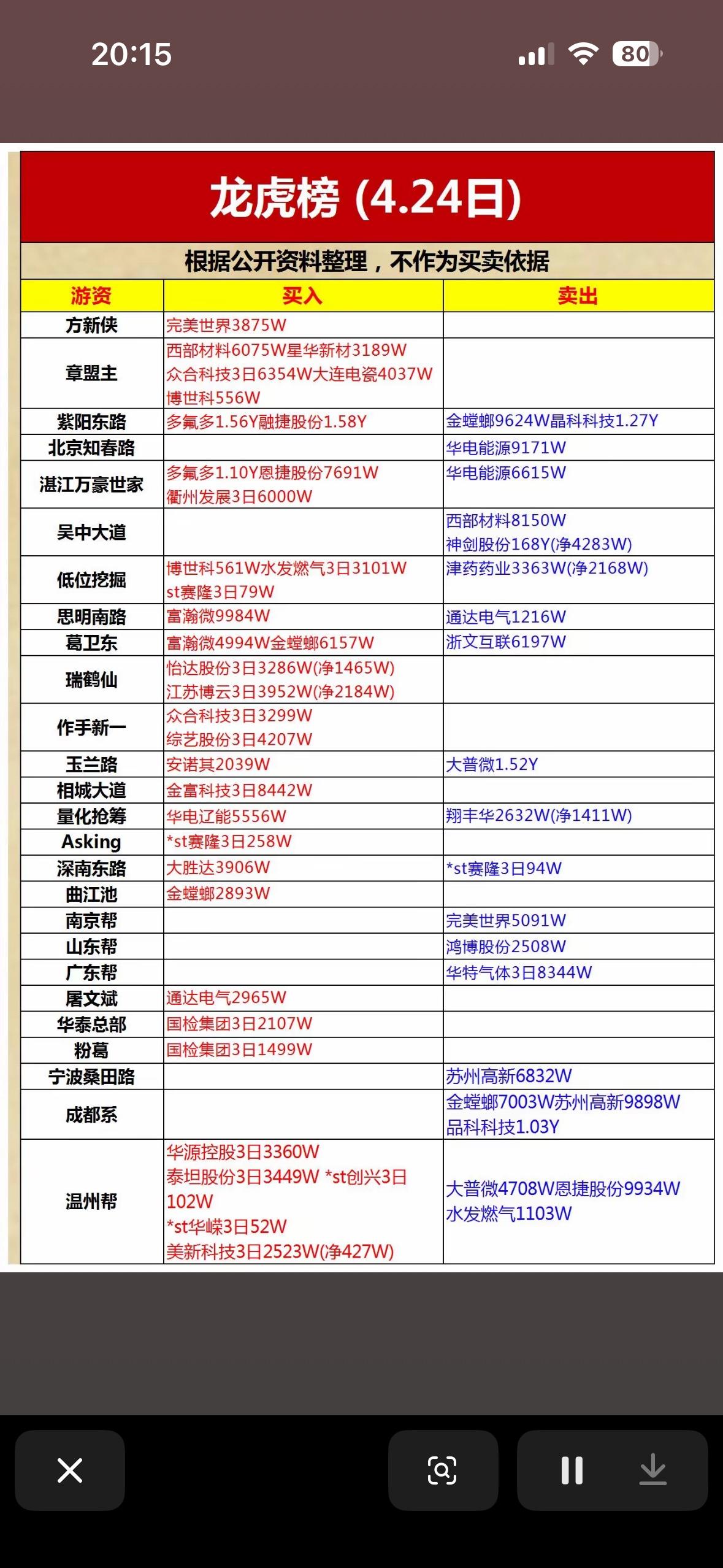 4月24日游资龙虎榜揭秘4.24日股票买卖榜，谁在买入谁在卖出？4月24