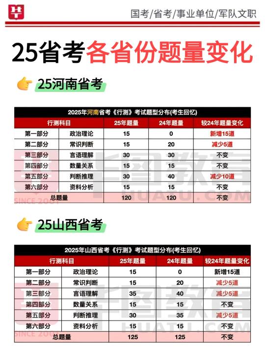 2025年省考🔥各省份行测试卷题量变化汇总