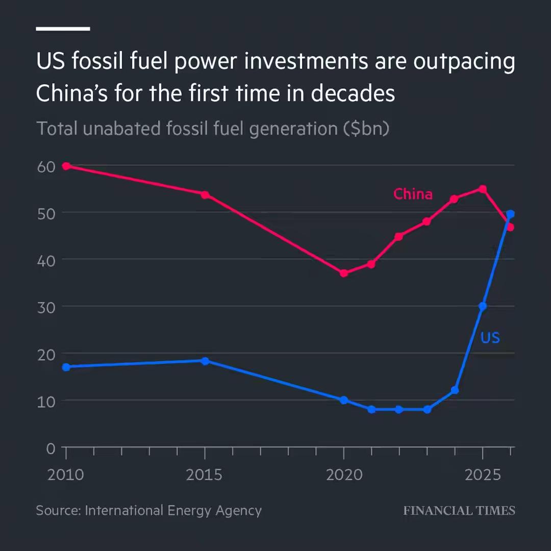 美国狂喜：火电投资首次反超中国！中国淡定：不好意思，今年我们只玩新能源百年