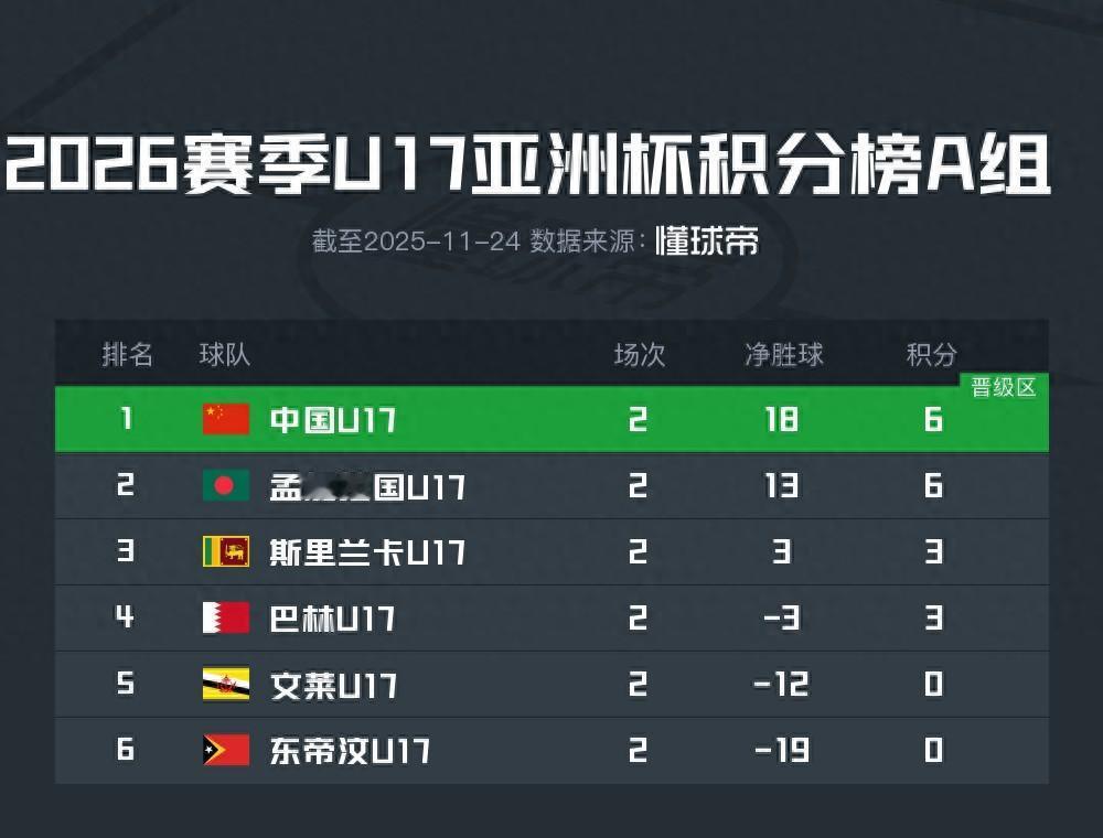 别被14-0骗了！这支U17国少赢得猛，却可能输一场就回家。我们多久没看过国