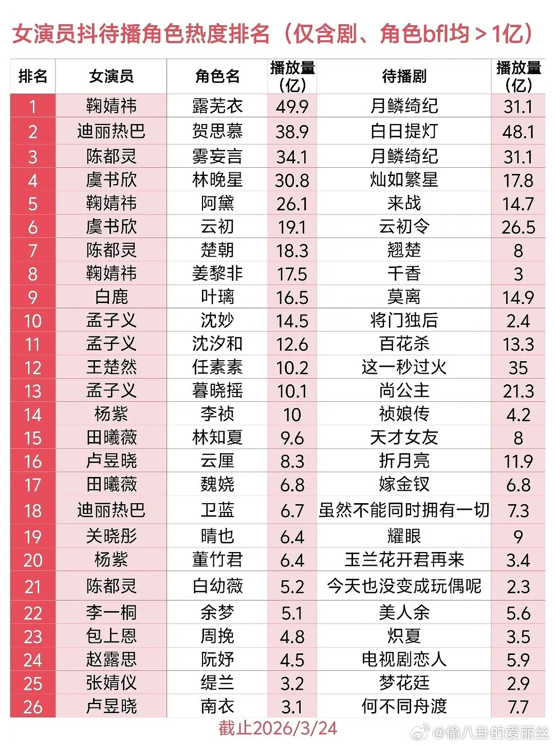 鞠婧祎的剧选的档口不是很好呀，应该赢不了迪丽热巴的白日提灯吧？