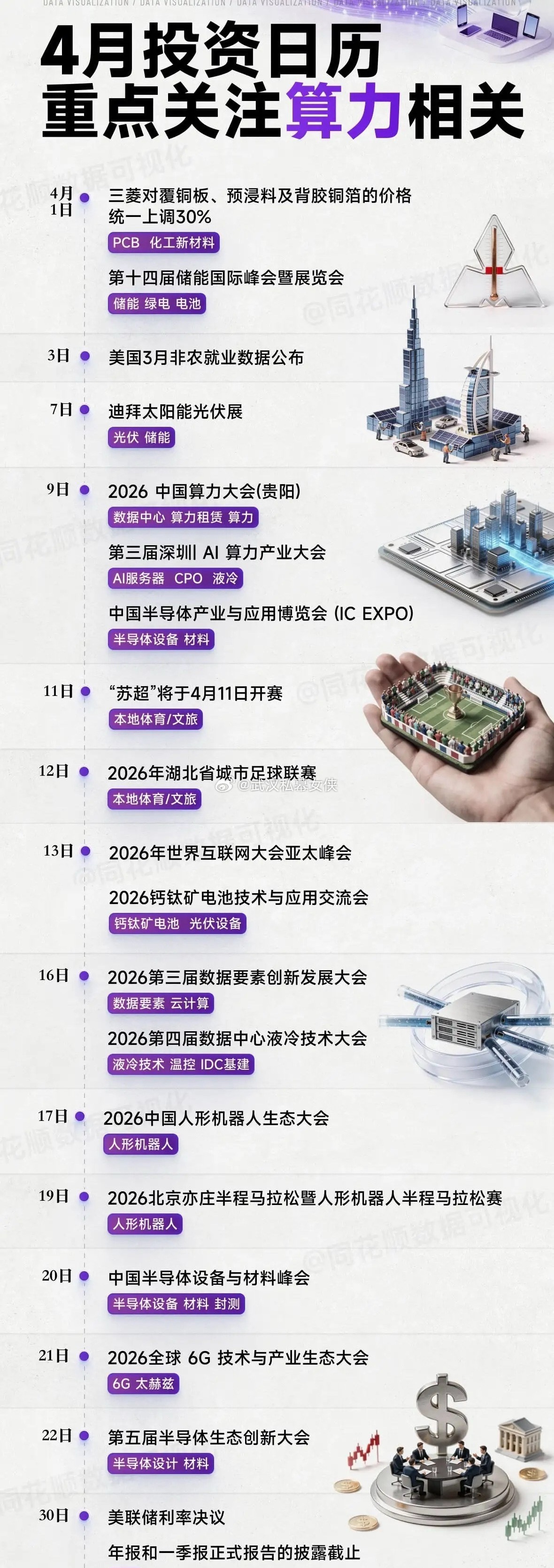 4月投资日历投资机会有算力，液冷，光伏，体育，机器人，6G。4月9日1。2026