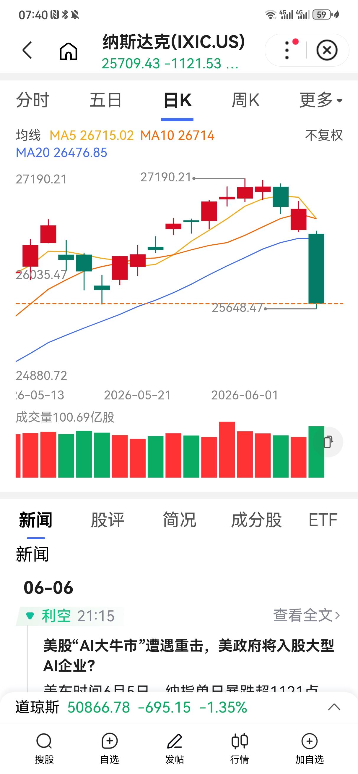 凡是会点技术分析的投资者对下面的K线图都能看懂后面的走势。先是缩量滞涨画圆弧顶，