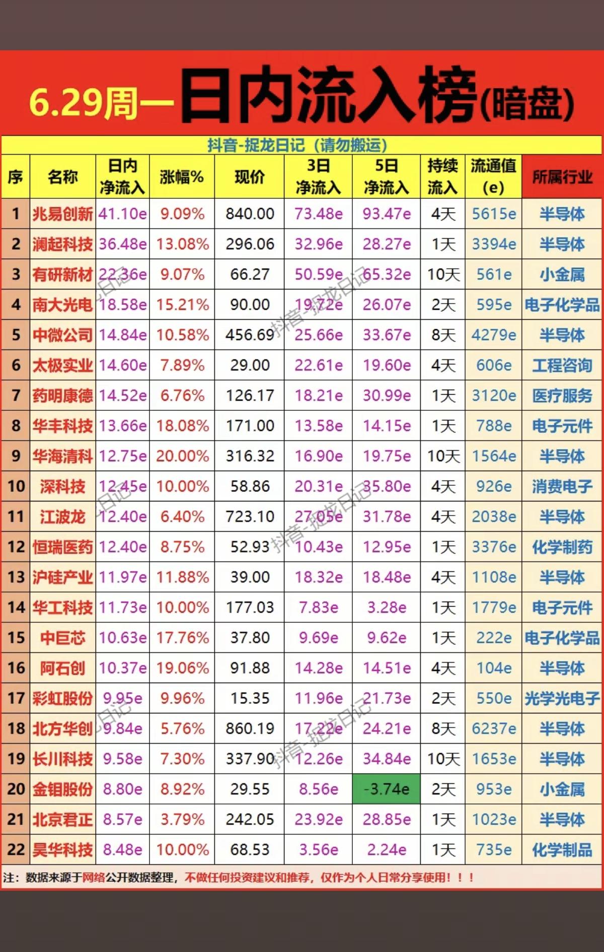 6.29周一主力资金暗盘数据榜TOP20！1.半导体设备2.创新药