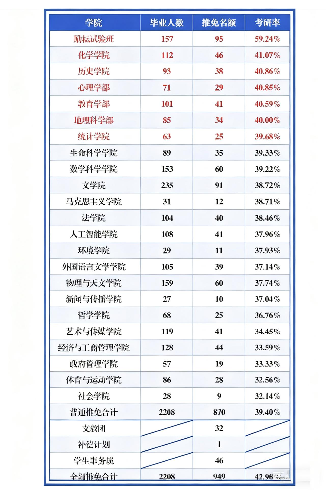 保研率42.3%，接近一半学生都能顺利保研深造！北京师范大学北京校区2026届保
