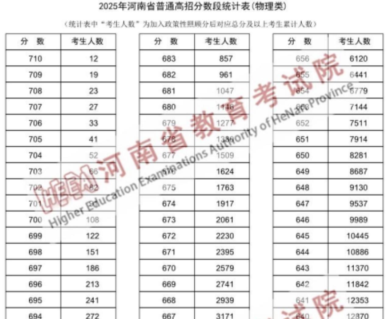 河南今年的高考分数也都太高了，尤其是理科，动不动都五六百分。以前五六百分在河南