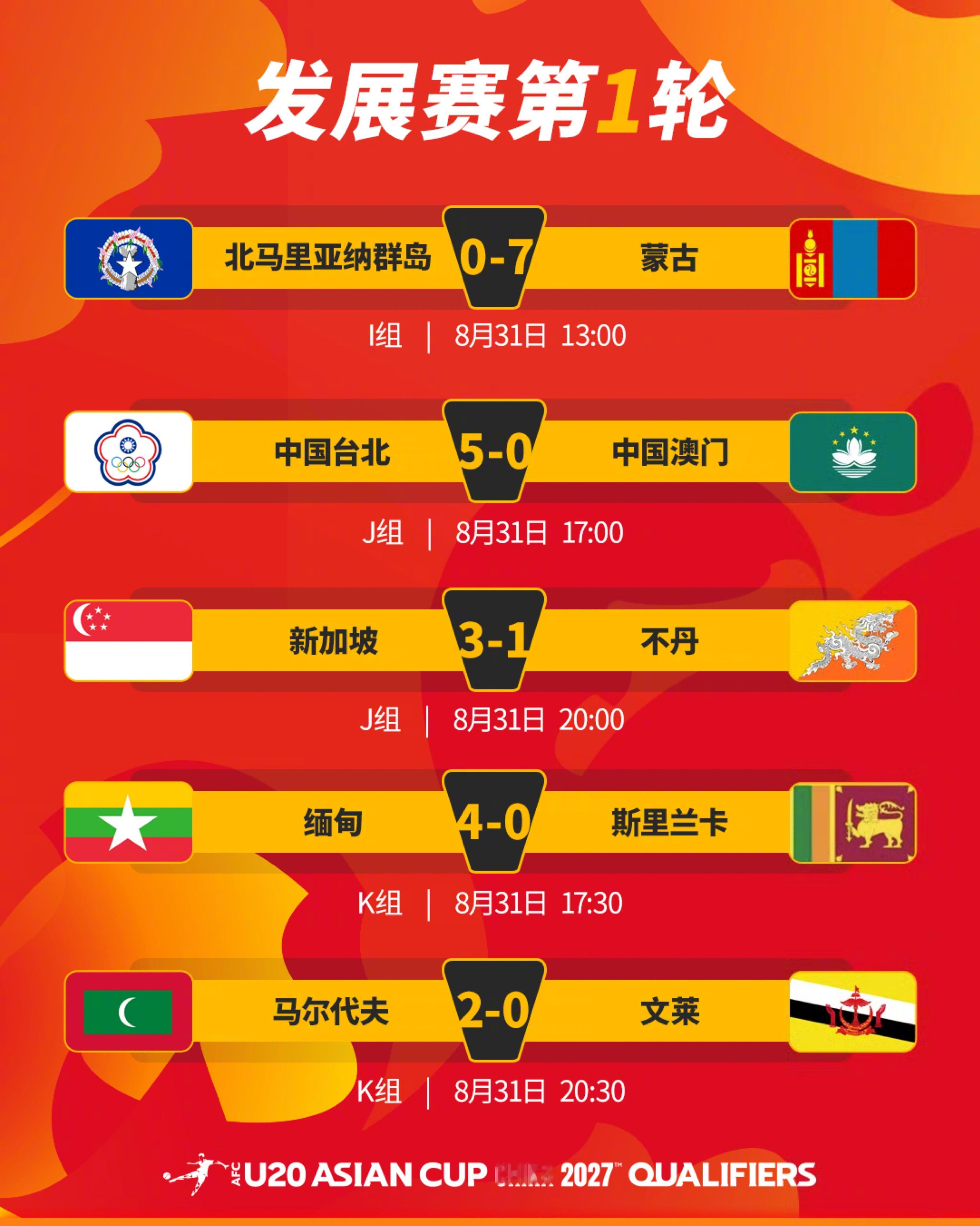 📈U20亚洲杯资格赛与发展赛首轮战绩揭晓目前韩国、乌兹别克斯坦、朝鲜、巴林、沙