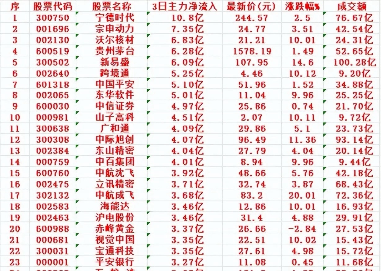 5月9日，前3天主力资金大幅买入这些个股！5月9日前，主力资金大幅买入了200只