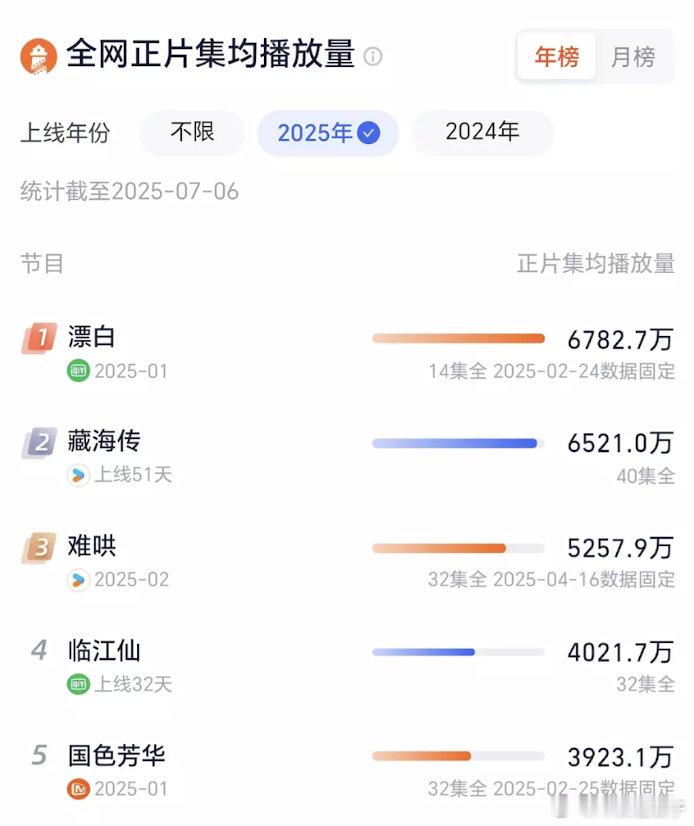 2025上半年灯塔集均破4000万的只有4部剧🆘6000+两部：漂白、藏海传5