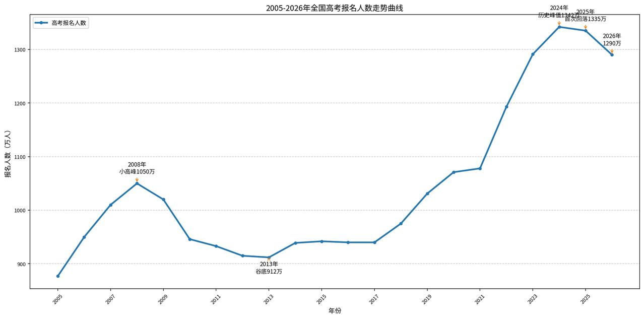 今年高考人数揭晓了：1290万人！还有几天高考就要开始了，很多人关注今年高考报