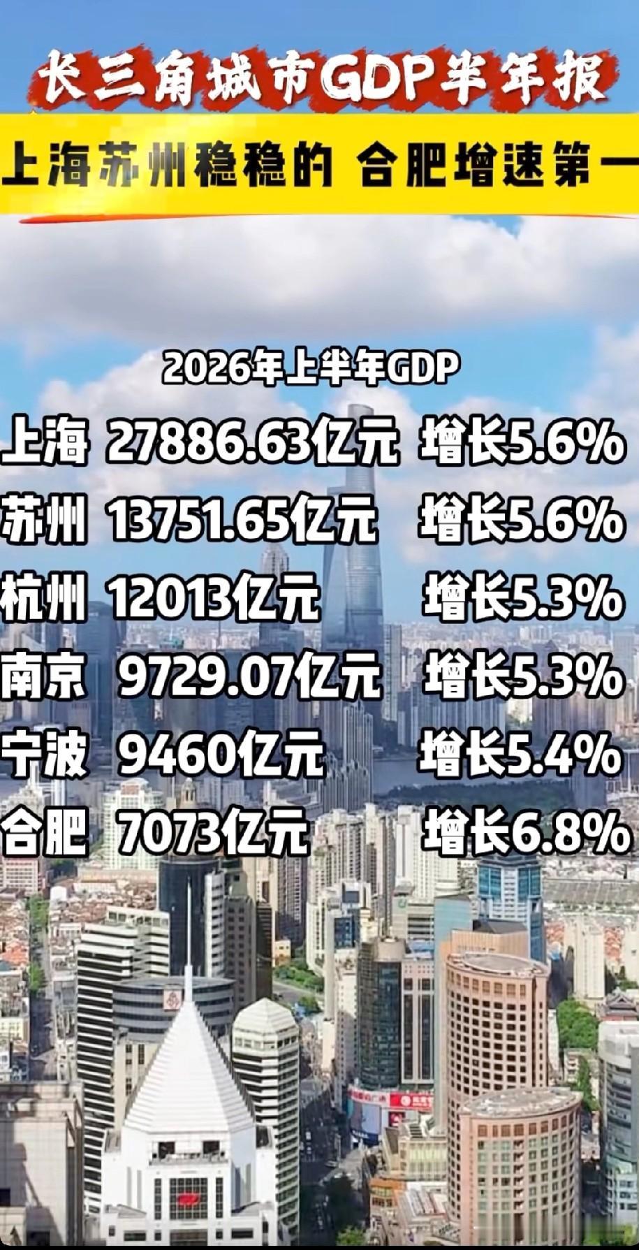 2026年上半年长三角经济前六城市上海苏州杭州南京宁波合肥GDP数据水平情况示意