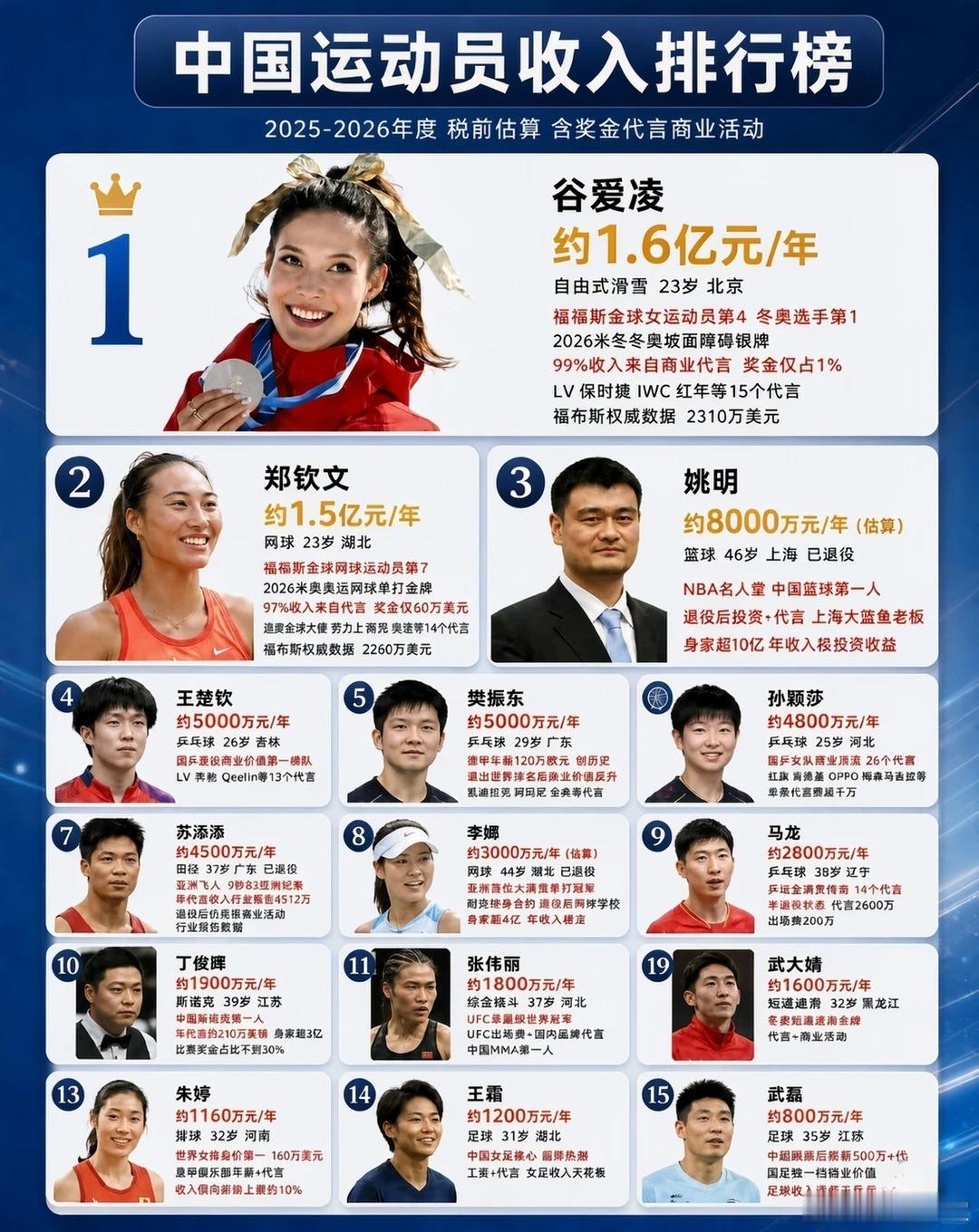 中国运动员收入排行榜，实力才是硬通货！​​​