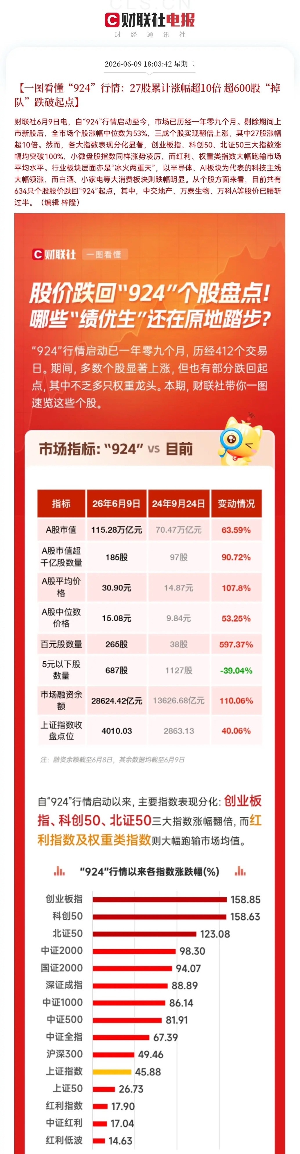 扎心！太扎心！多少股民还套在4000点啊[哭哭]9.24行情以来有超600家公司