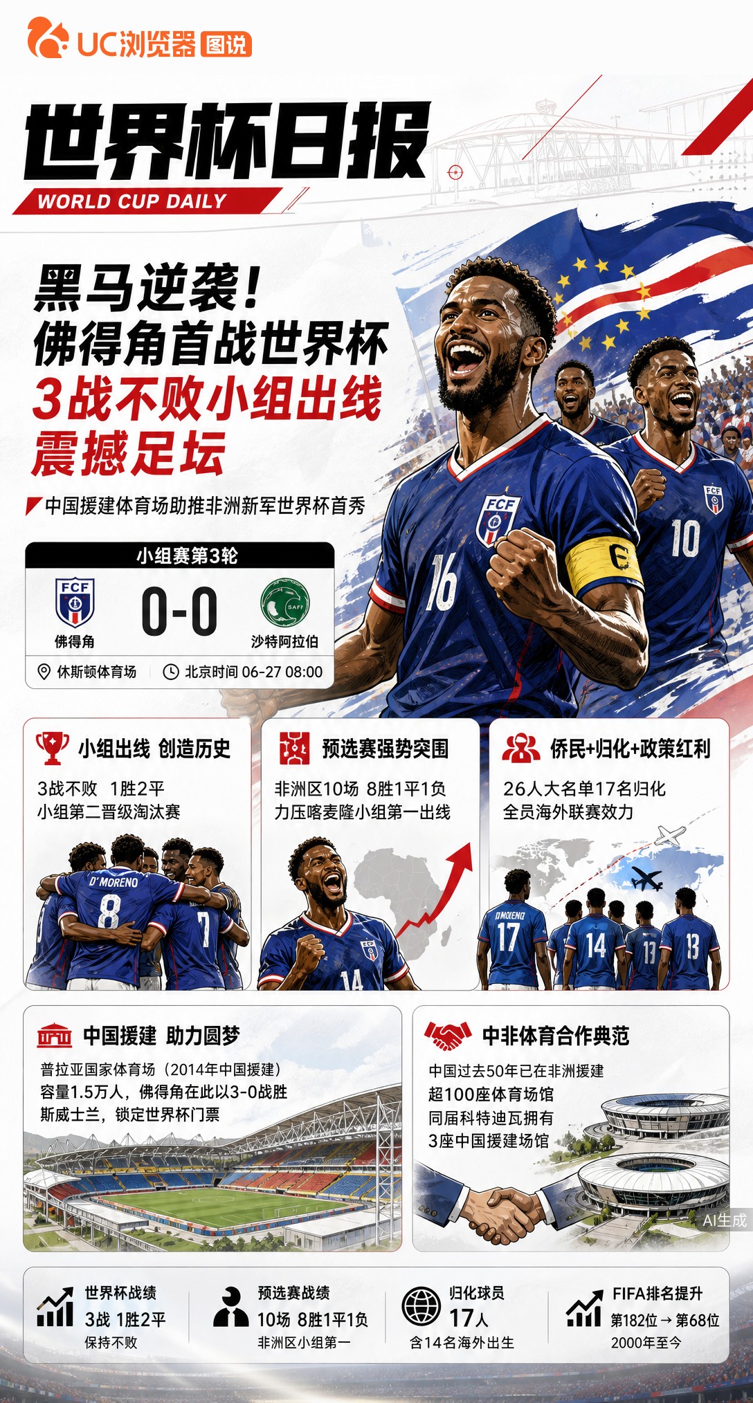 黑马逆袭！佛得角首战世界杯3战不败，小组出线震撼足坛