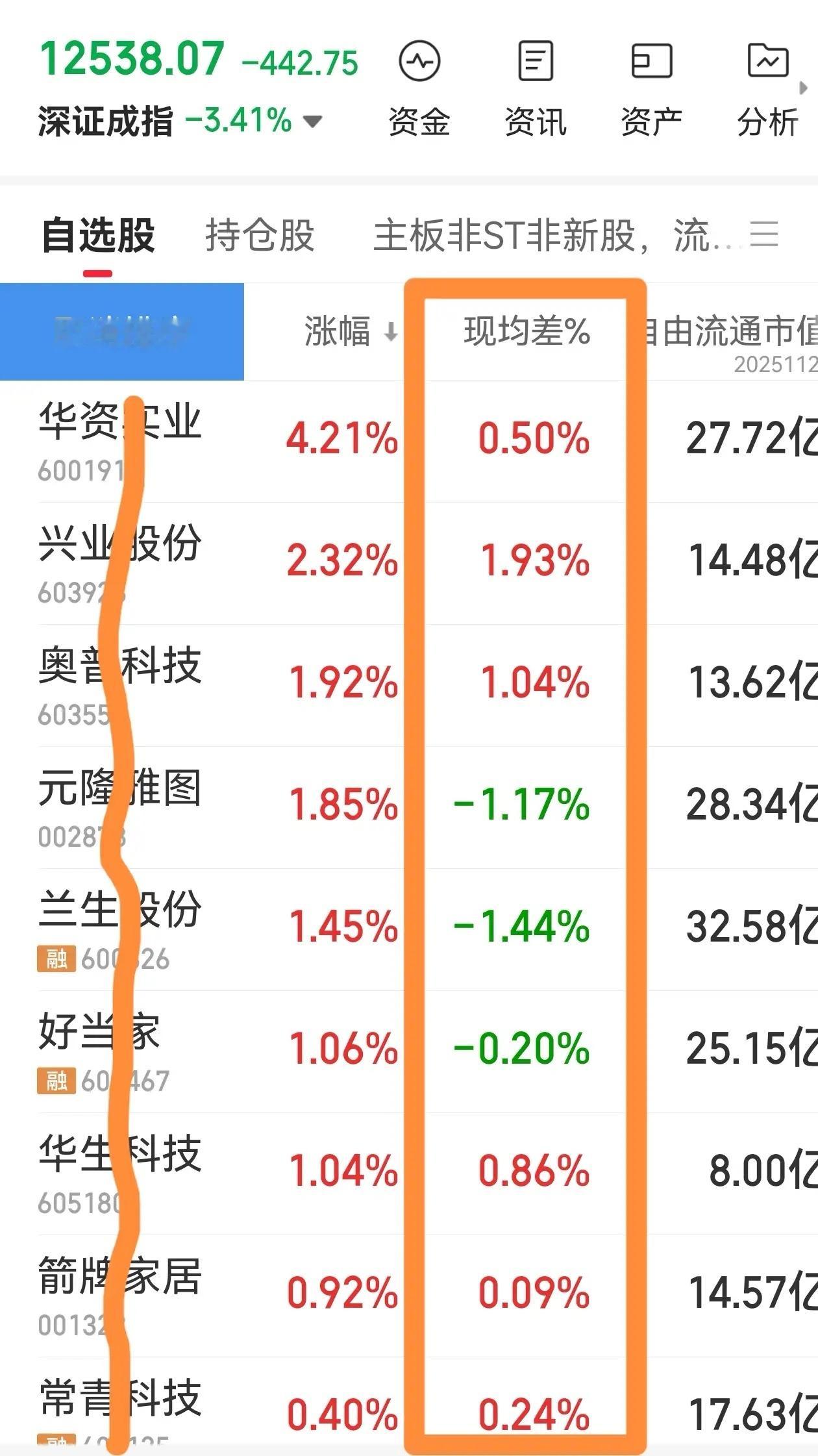 妙用“现均差”定买点。“现均差比”是短线交易的分时参考指标。“现均差比”是A股