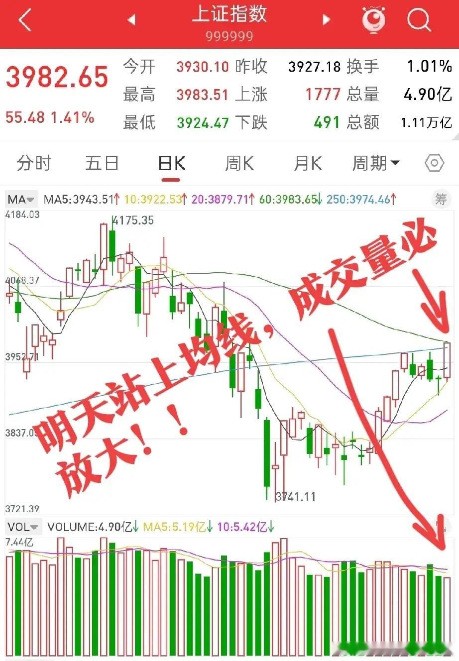 明天还是像今天这样的情绪且站上均线，那散户看多的情绪就会趋向一致，交易的欲望也会